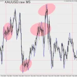 FXゴールド5分足チャートの一日の動き2025年11月3日